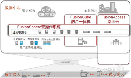 华为fusioncloud解决方案亮相云计算大会