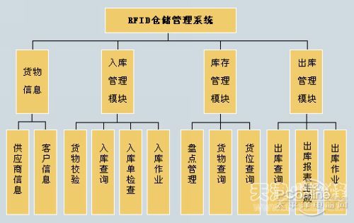 天津小蜜蜂rfid仓库管理具体解决方案