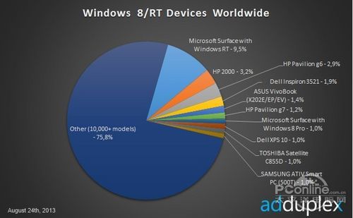 Win8调查：Surface RT销量最佳 惠普最