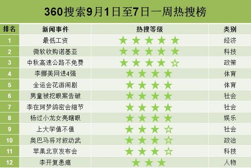正文 9月9日,360搜索公布了2013年9月第一周的关键词热搜排行榜