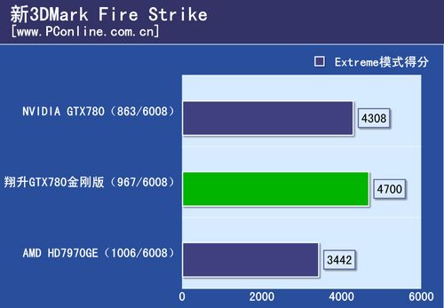 翔升GTX780金刚版 3G D5测试成绩