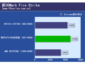 GTX780հ 3G D5Գɼ