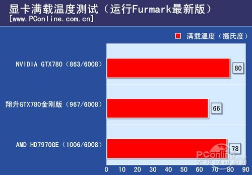 GTX780հ 3G D5Գɼ