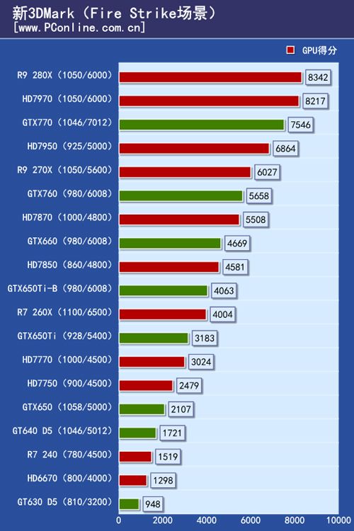 r9 280x跑分上要比gtx770高