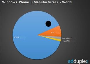 诺基亚已占Windows Phone市场90%的份