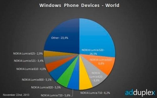 Lumia520是最好卖的Windows Phon