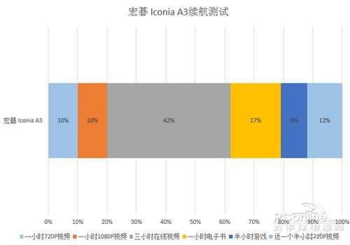 宏碁A3-A10宏碁 Iconia A3