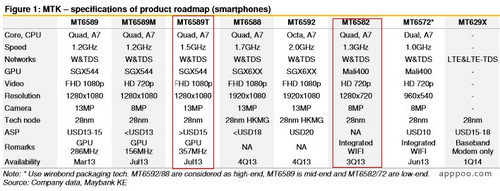 荣耀3C联通4G版/1GB RAM6582