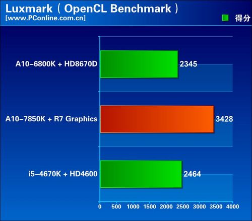 a10-7850k通过强势的加速在luxmark可获得很高的跑分