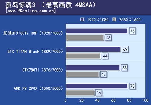 GTX780Ti HOF评测