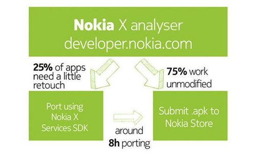 诺基亚Nokia X可以兼容75%安卓应用，剩下2
