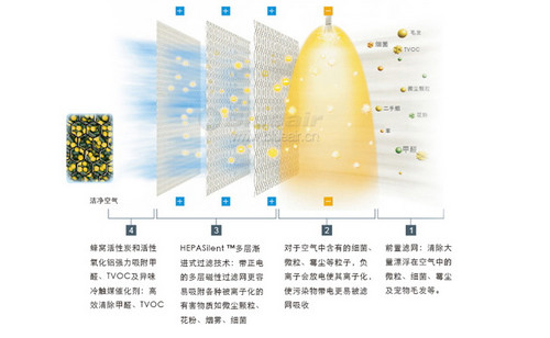 客厅等大面积清道夫!专业空气净化器推介