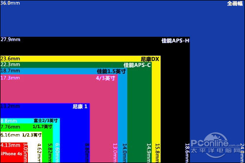 数码相机传感器尺寸图图片