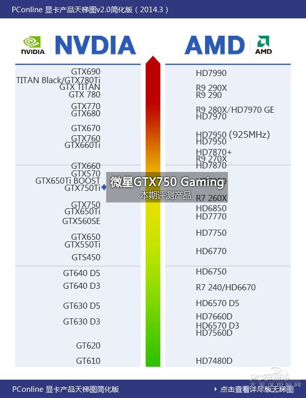 微星gtx750 gaming 天梯指引位置如下:   pconline显卡天梯图说明