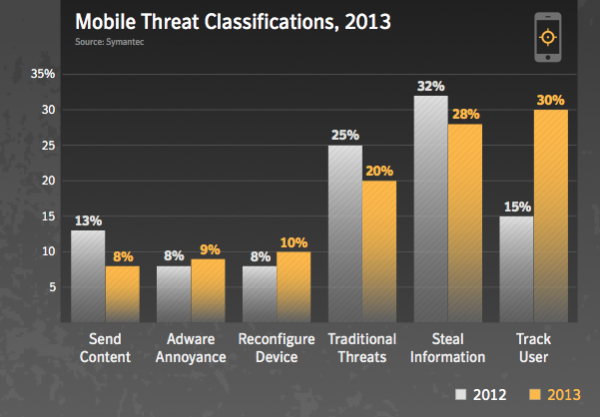 安卓在2013年仍是黑客的主要攻击目标