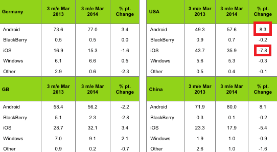 安卓在美国市场份额已经超越iOS