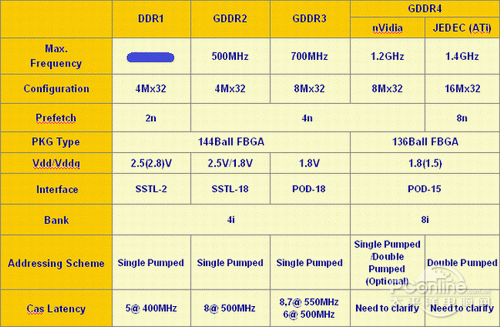 GDDR4