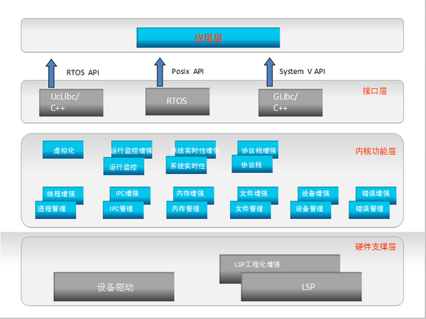 据了解,广东linux中心旗下的操作系统软件平台在支撑系统,嵌入式系统