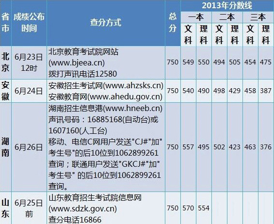 2014高考成績公佈時間及查分方式彙總