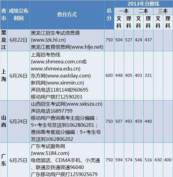 圖05湖北,廣西,海南和雲南2014高考成績公佈時間和查分方式:圖06貴州