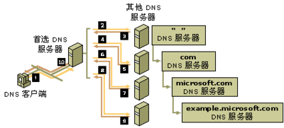 DNS服务器是什么