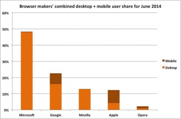 Google浏览器在移动市场即将超越苹果