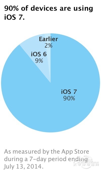 iOS7;iOS8