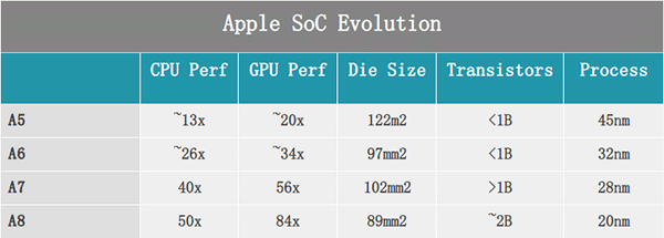苹果a8处理器解析