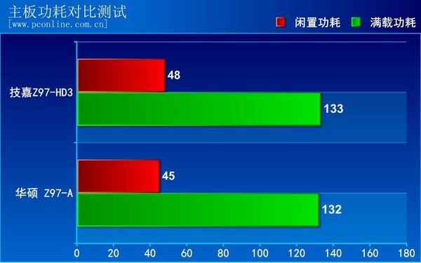 技嘉Z97-HD3主板评测