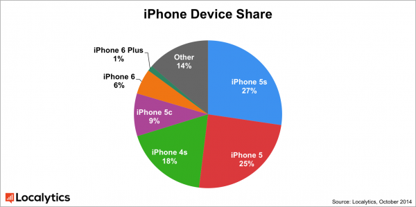 而在去年iphone 5s发布之后的这个时间,iphone 5s的市场份额仅有3%