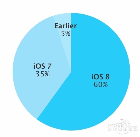 iOS8;iOS7
