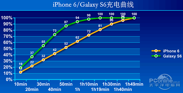 iPhone 6/Galaxy S6