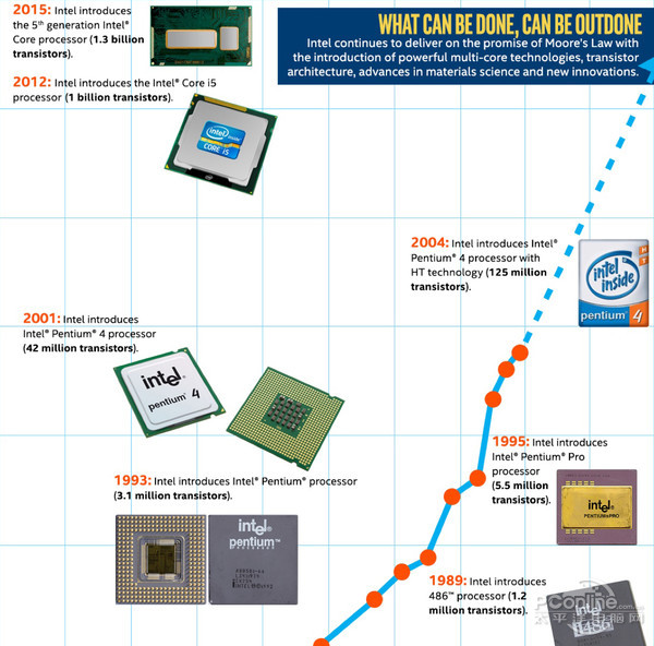 摩尔定律50周年,cpu的发展速度是现象级的
