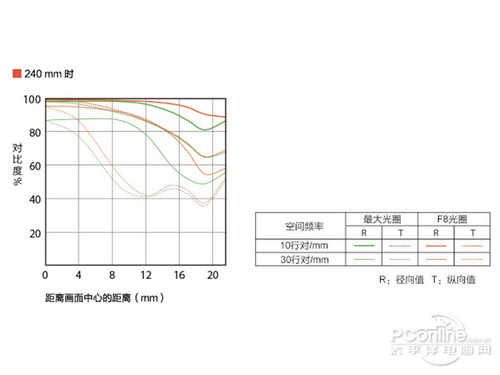 索尼FE 24-240mm F3.5-6.3 OSS索尼FE 24-240mm官方参数分析