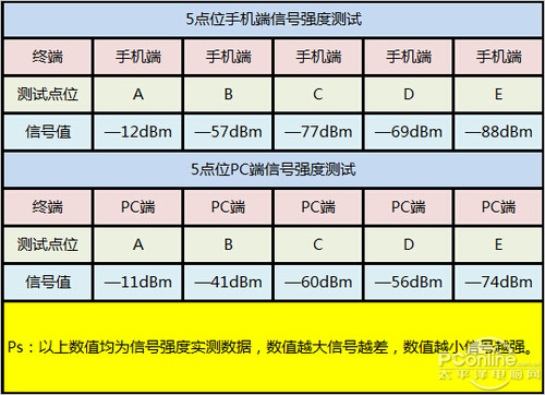 锐捷网络RG-MA1210-S测试结果