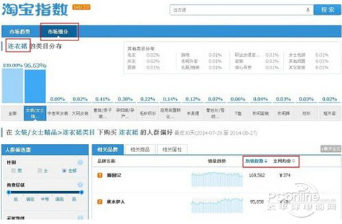 【淘宝指数】细分市场分析