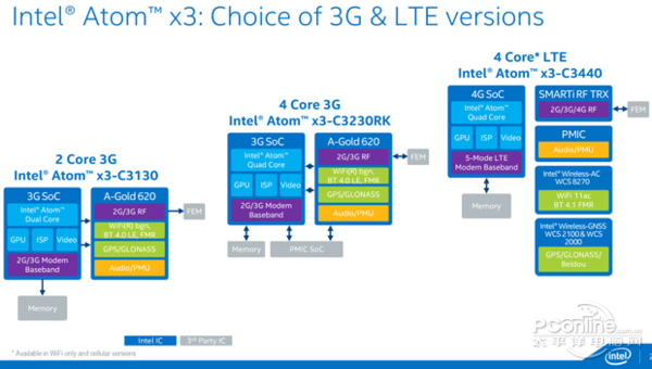 Intel Atom X3-C3230