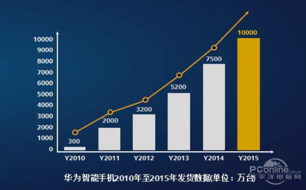 華為智能手機2010年至2015年數據