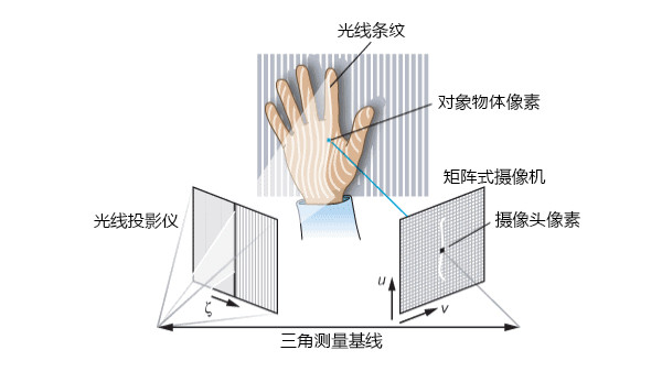 结构光测量原理示意图