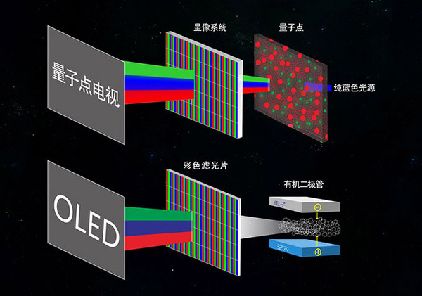 量子點與oled結構區別