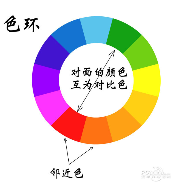 在色环上夹角180度的两个色为互补色