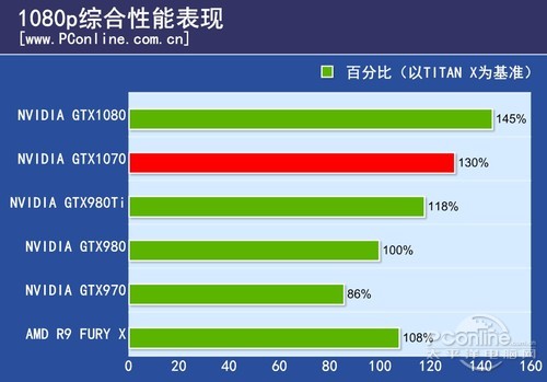 NVIDIA GeForce GTX 10701080表现