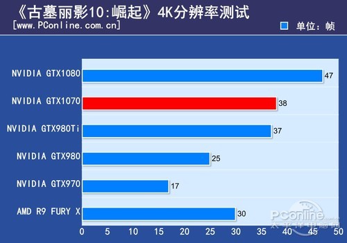 NVIDIA GeForce GTX 1070古墓丽影10