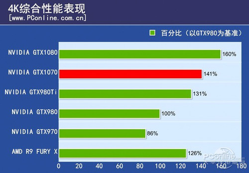 华硕DUAL-GTX1070-O8G4K表现