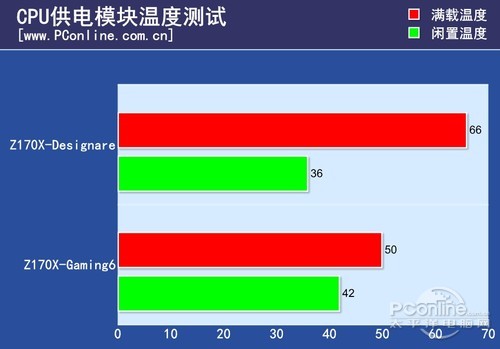 技嘉Z170X-Designare温度对比