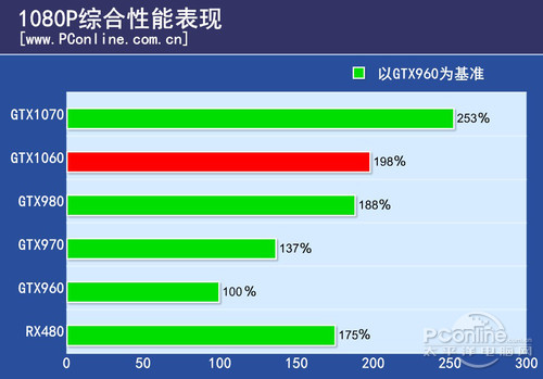 NVIDIA GeForce GTX 1060 6GB1080P对比