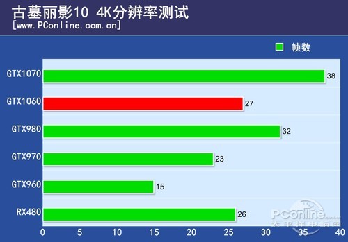 NVIDIA GeForce GTX 1060 6GB古墓4K