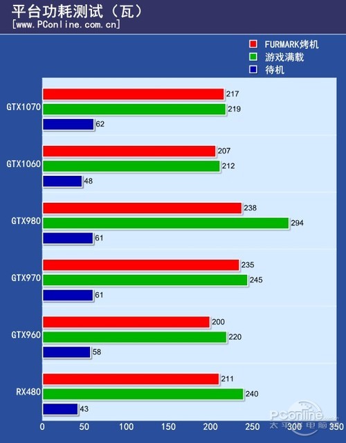 NVIDIA GeForce GTX 1060 6GB功耗对比