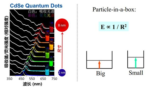 量子点,是一种溶液半导体纳米晶
