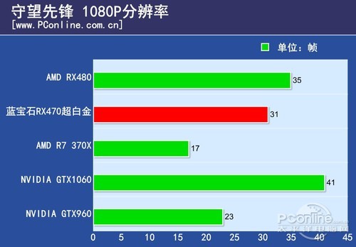 蓝宝石RX470 4G D5超白金OCRX470首发评测